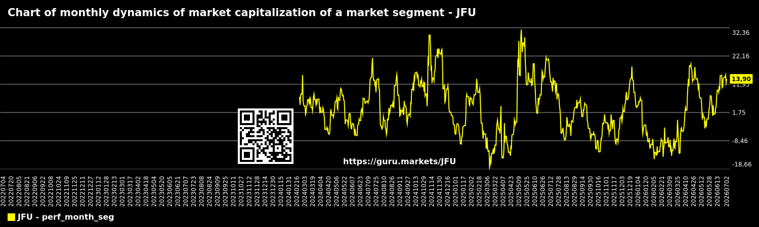 Chart of monthly dynamics of market capitalization of a market segment - JFU